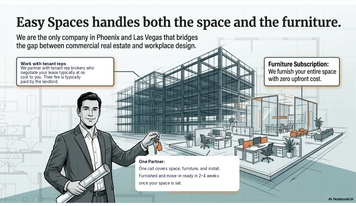 Three-panel graphic: work with tenant reps, typically at no cost to you, and their fee is typically paid by the landlord. Furniture subscription with zero upfront cost. One Partner: One call covers space, furniture, and install. Furnished and move-in ready in 2–4 weeks once your space is set.